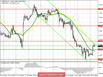 Торговый план на европейскую сессию 29 июня GBP/USD