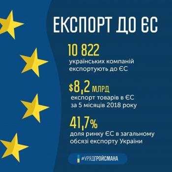 В ЕС работают более 10 тысяч компаний из Украины