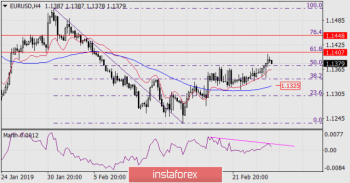 Прогноз по EUR/USD на 27 февраля 2019 года